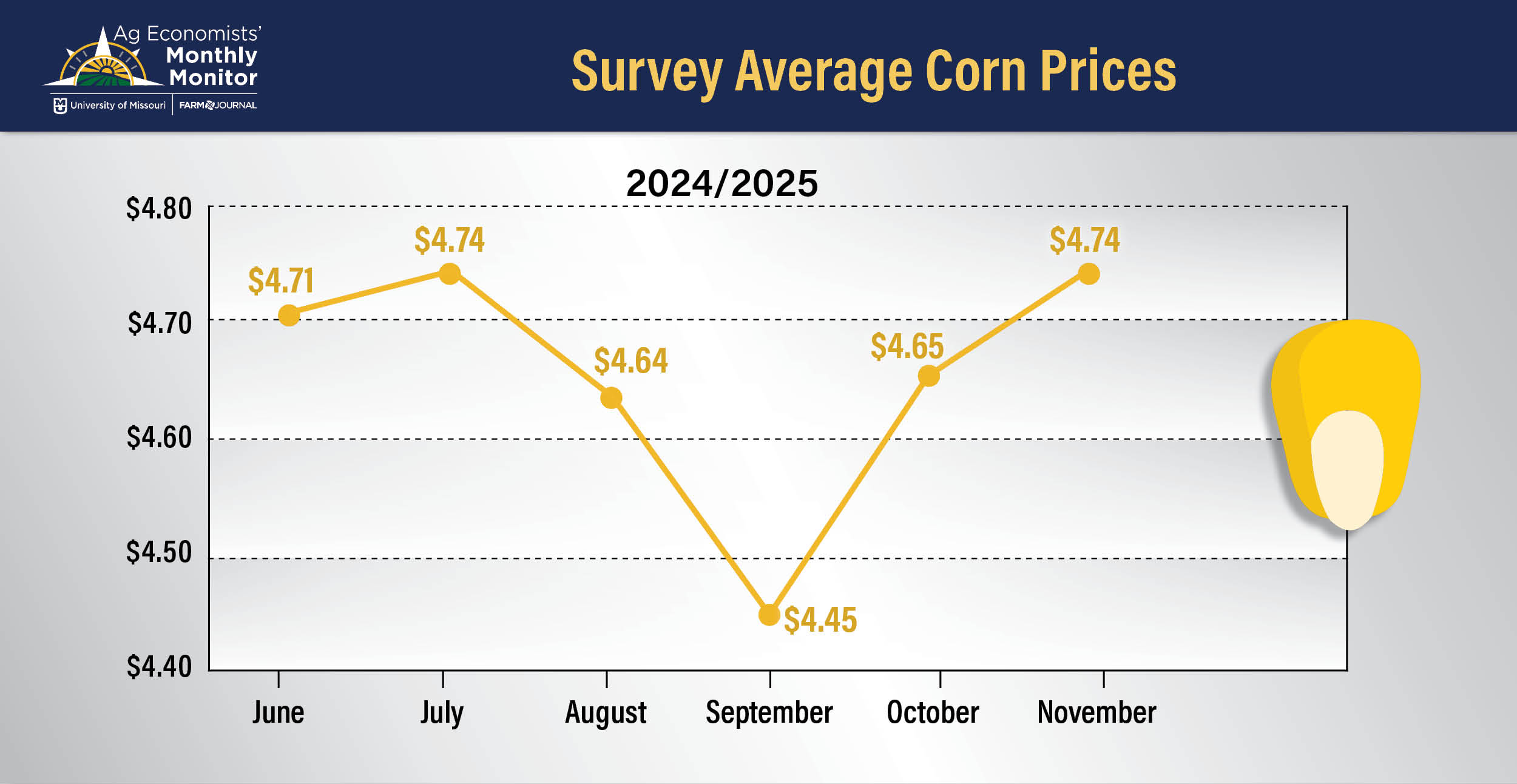 Better Yields and Improved Crop Prices Propel Ag Economists' Outlooks